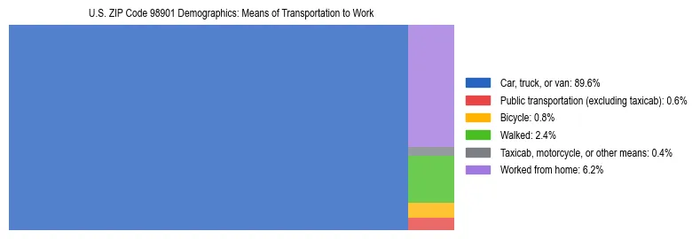 Treemap chart illustrating how workers in US ZIP Code 98901 commute to work based on 2023 ACS data.