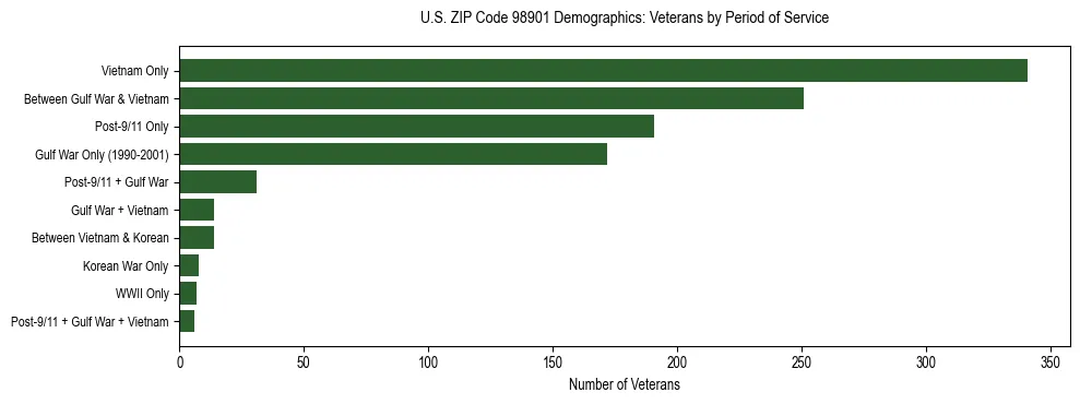 Bar chart showing the distribution of veterans by period of military service in US ZIP Code 98901 based on 2023 ACS data.
