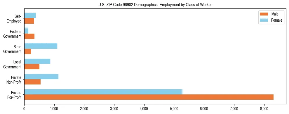 Bar chart showing employment distribution by class of worker (Private, Government, Self-Employed) in US ZIP Code 98902 based on 2023 ACS data.