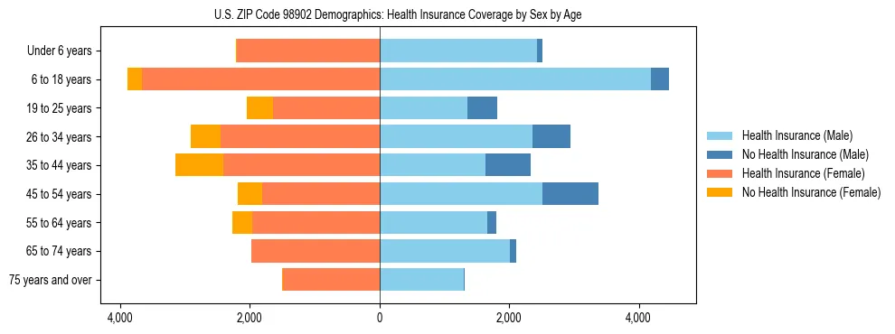 Pyramid chart showing health insurance coverage distribution by age and sex in US ZIP Code 98902 based on 2023 ACS data.