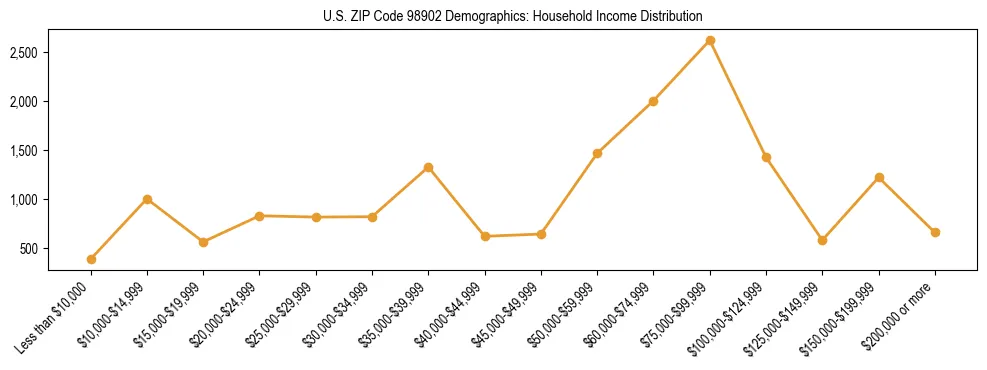 Bar chart showing household income distribution brackets for US ZIP Code 98902 based on 2023 ACS data.