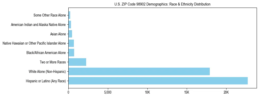 Pie chart showing the racial and ethnic composition of US ZIP Code 98902 based on 2023 ACS data.