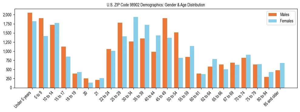 Population pyramid for US ZIP Code 98902 showing male vs female age distribution based on 2023 ACS data.