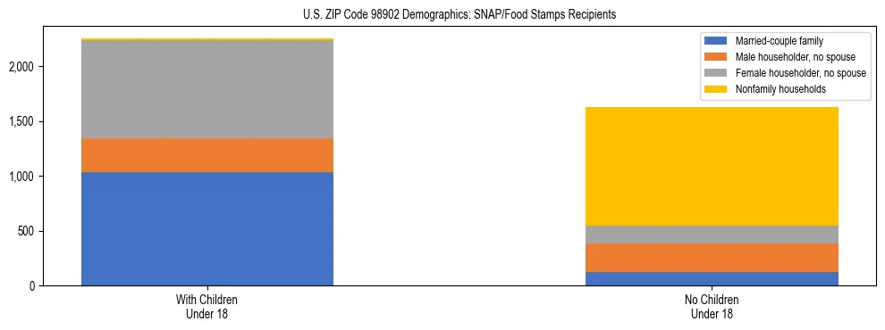 Stacked bar chart showing SNAP recipient household composition by presence of children in US ZIP Code 98902, based on 2023 ACS data.
