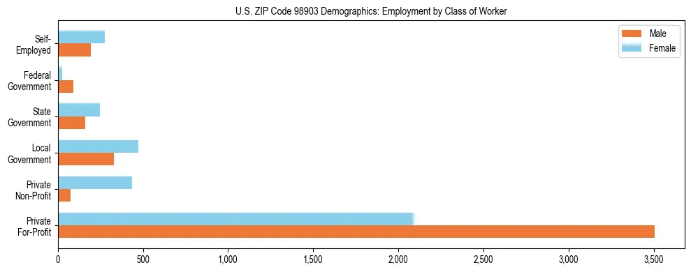 Bar chart showing employment distribution by class of worker (Private, Government, Self-Employed) in US ZIP Code 98903 based on 2023 ACS data.