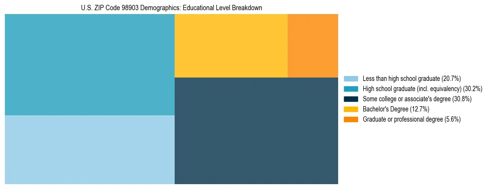 Treemap chart illustrating educational attainment levels for adults 25+ in US ZIP Code 98903 based on 2023 ACS data.