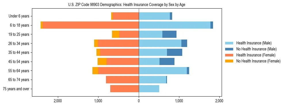 Pyramid chart showing health insurance coverage distribution by age and sex in US ZIP Code 98903 based on 2023 ACS data.