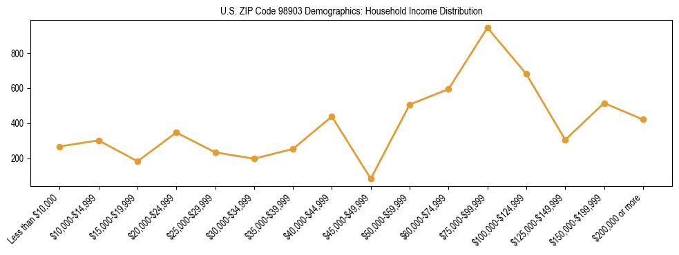 Bar chart showing household income distribution brackets for US ZIP Code 98903 based on 2023 ACS data.