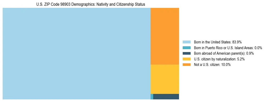 Treemap showing population distribution by nativity and citizenship status in US ZIP Code 98903 based on 2023 ACS data.