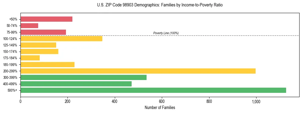 Bar chart showing family distribution by income-to-poverty ratio in US ZIP Code 98903, based on 2023 ACS data.