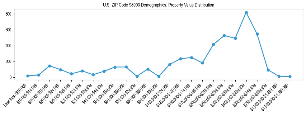 Line chart showing property value distribution for owner-occupied homes in US ZIP Code 98903 based on 2023 ACS data.