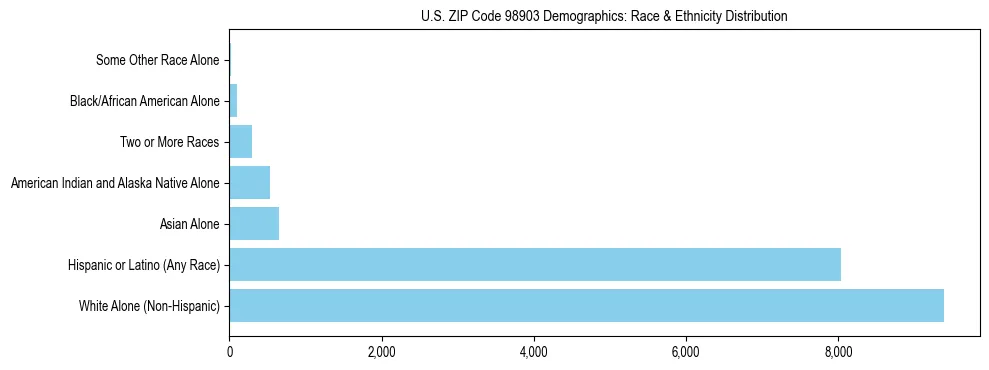 Pie chart showing the racial and ethnic composition of US ZIP Code 98903 based on 2023 ACS data.