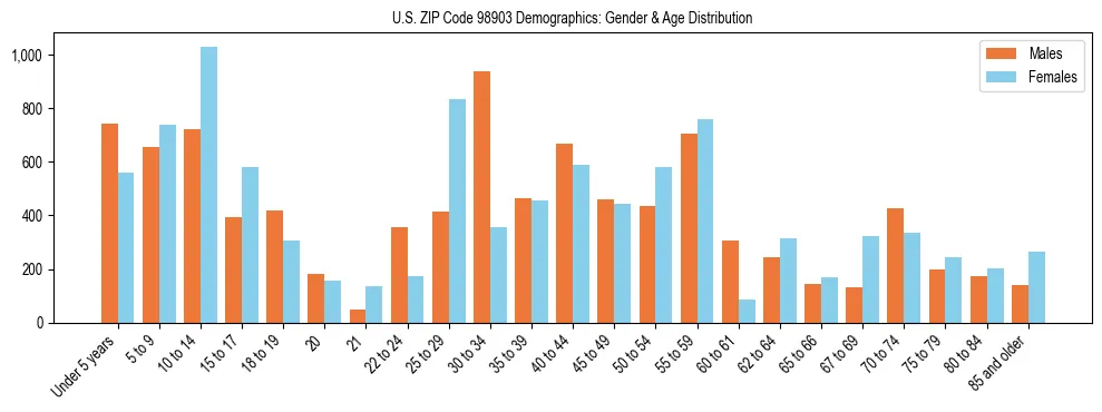 Population pyramid for US ZIP Code 98903 showing male vs female age distribution based on 2023 ACS data.
