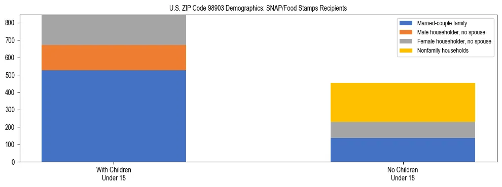 Stacked bar chart showing SNAP recipient household composition by presence of children in US ZIP Code 98903, based on 2023 ACS data.