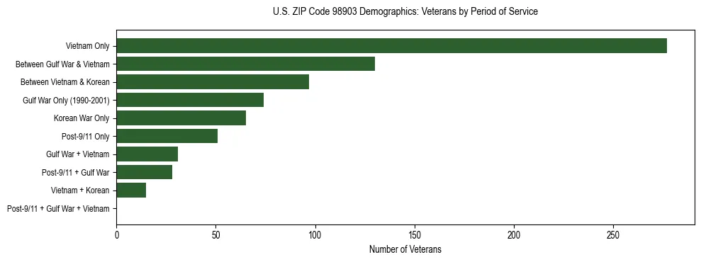 Bar chart showing the distribution of veterans by period of military service in US ZIP Code 98903 based on 2023 ACS data.