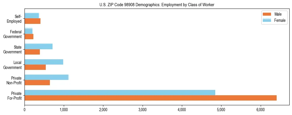 Bar chart showing employment distribution by class of worker (Private, Government, Self-Employed) in US ZIP Code 98908 based on 2023 ACS data.