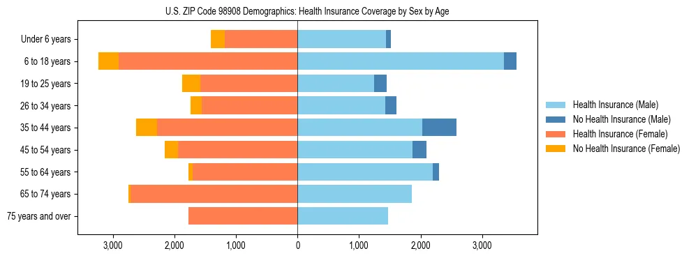 Pyramid chart showing health insurance coverage distribution by age and sex in US ZIP Code 98908 based on 2023 ACS data.