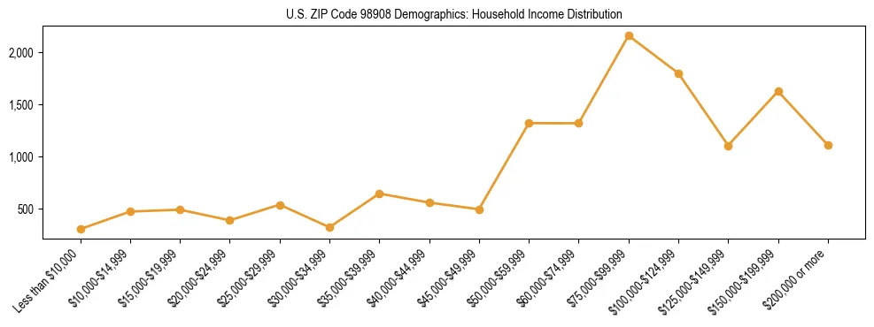 Bar chart showing household income distribution brackets for US ZIP Code 98908 based on 2023 ACS data.