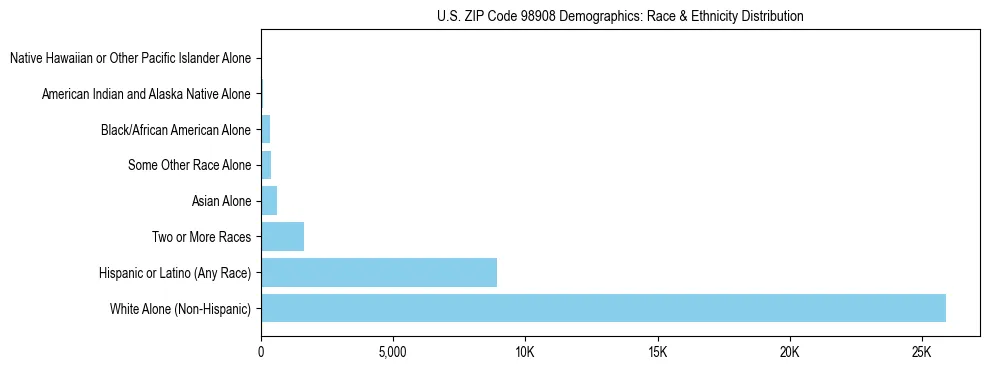 Pie chart showing the racial and ethnic composition of US ZIP Code 98908 based on 2023 ACS data.