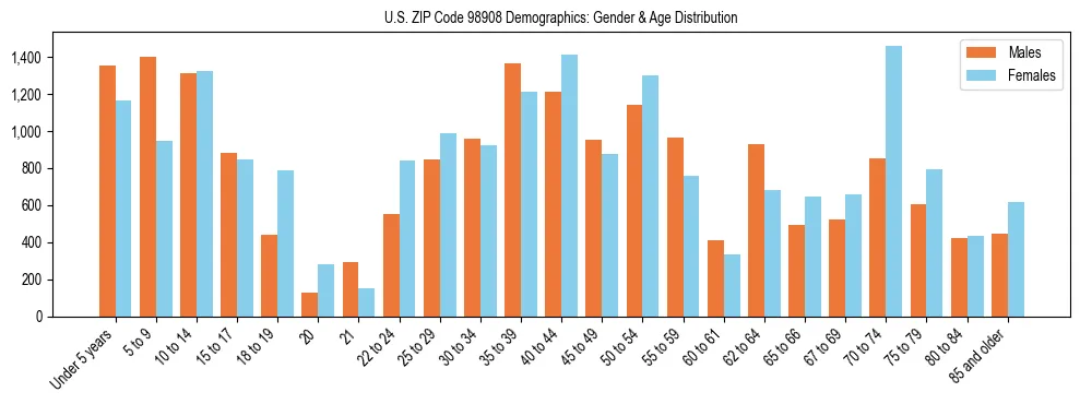 Population pyramid for US ZIP Code 98908 showing male vs female age distribution based on 2023 ACS data.