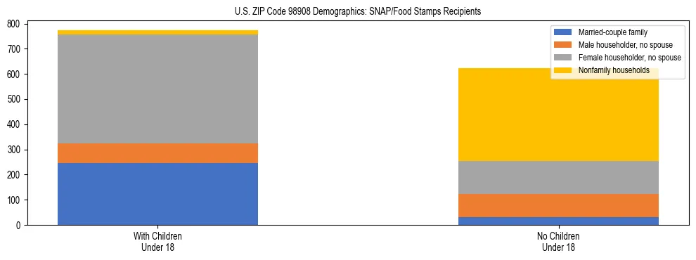 Stacked bar chart showing SNAP recipient household composition by presence of children in US ZIP Code 98908, based on 2023 ACS data.