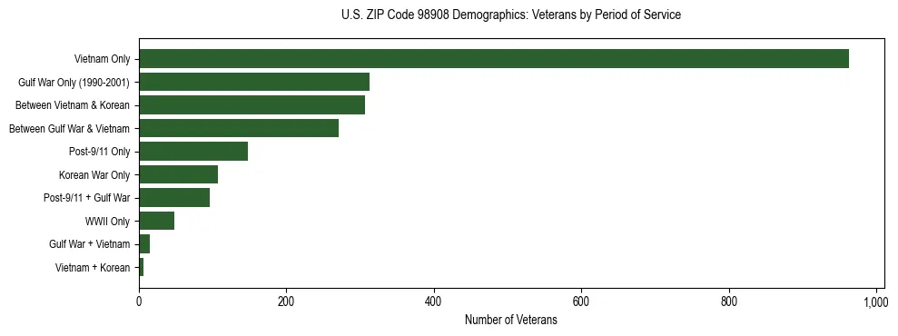 Bar chart showing the distribution of veterans by period of military service in US ZIP Code 98908 based on 2023 ACS data.