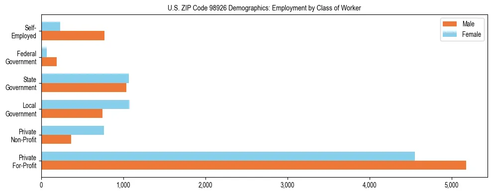 Bar chart showing employment distribution by class of worker (Private, Government, Self-Employed) in US ZIP Code 98926 based on 2023 ACS data.