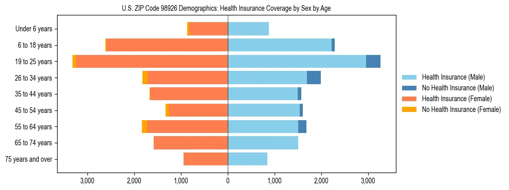 Pyramid chart showing health insurance coverage distribution by age and sex in US ZIP Code 98926 based on 2023 ACS data.