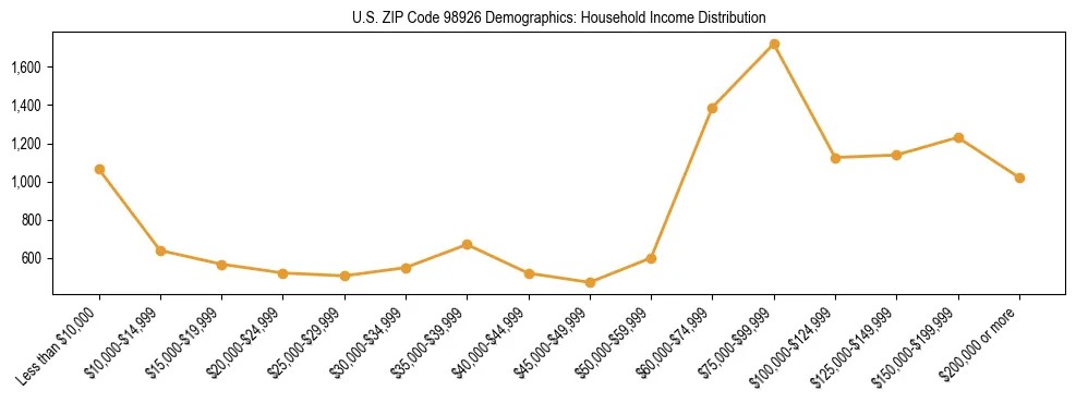 Bar chart showing household income distribution brackets for US ZIP Code 98926 based on 2023 ACS data.
