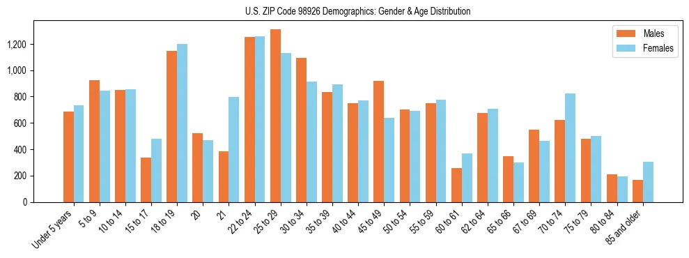 Population pyramid for US ZIP Code 98926 showing male vs female age distribution based on 2023 ACS data.