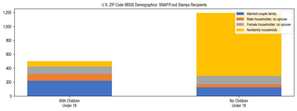 Stacked bar chart showing SNAP recipient household composition by presence of children in US ZIP Code 98926, based on 2023 ACS data.