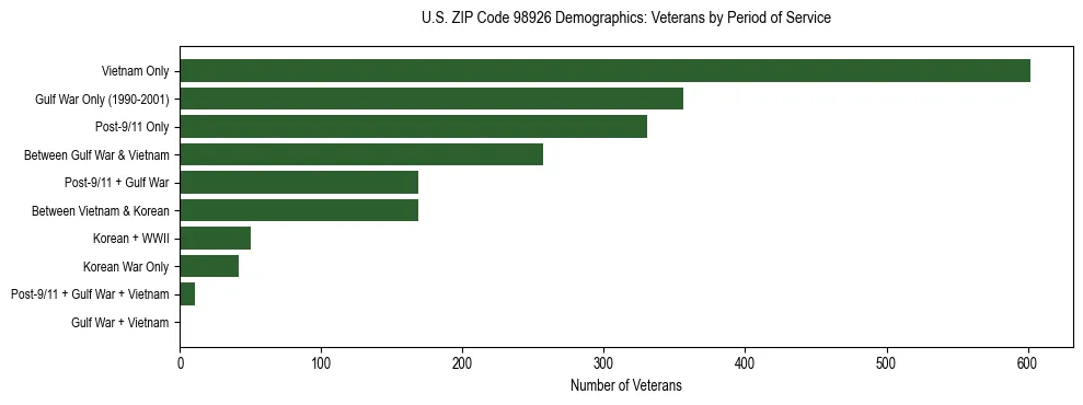 Bar chart showing the distribution of veterans by period of military service in US ZIP Code 98926 based on 2023 ACS data.