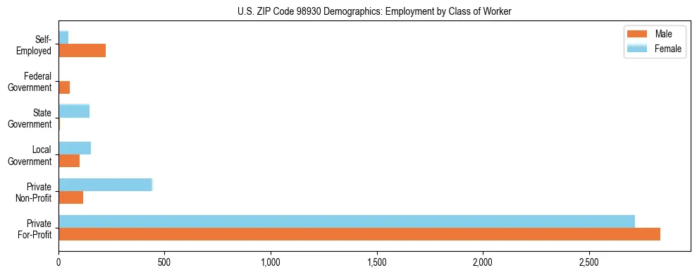 Bar chart showing employment distribution by class of worker (Private, Government, Self-Employed) in US ZIP Code 98930 based on 2023 ACS data.