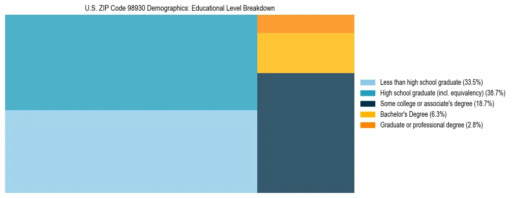 Treemap chart illustrating educational attainment levels for adults 25+ in US ZIP Code 98930 based on 2023 ACS data.