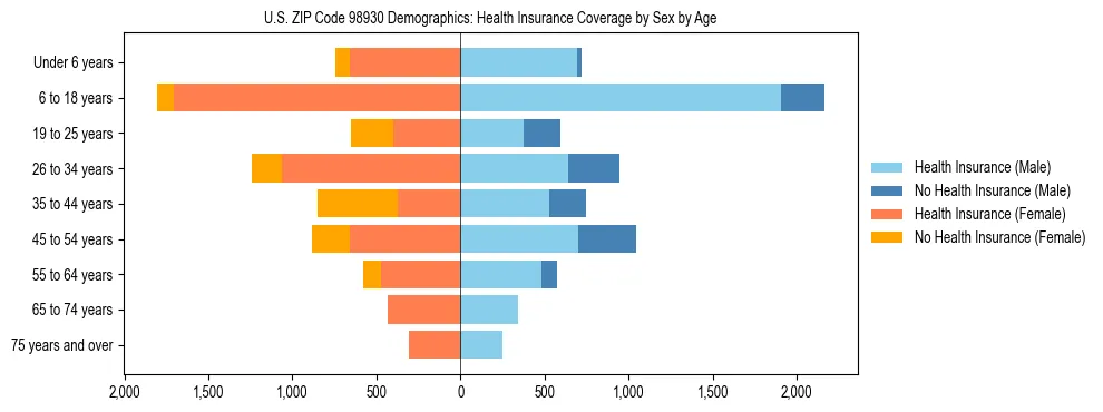 Pyramid chart showing health insurance coverage distribution by age and sex in US ZIP Code 98930 based on 2023 ACS data.