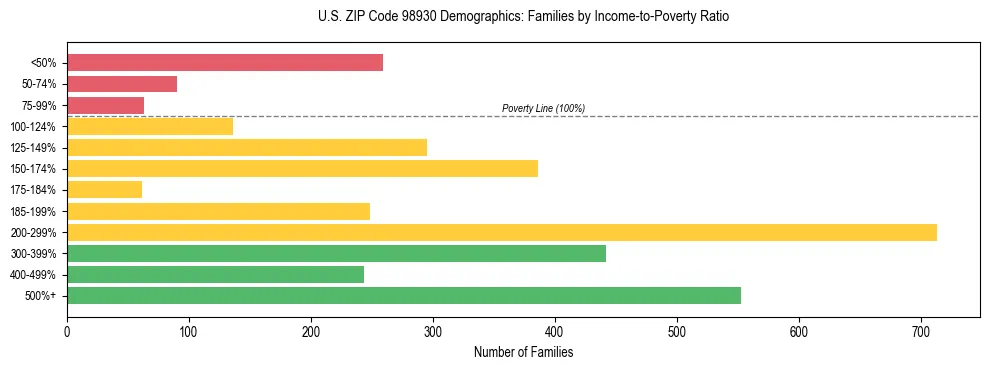Bar chart showing family distribution by income-to-poverty ratio in US ZIP Code 98930, based on 2023 ACS data.