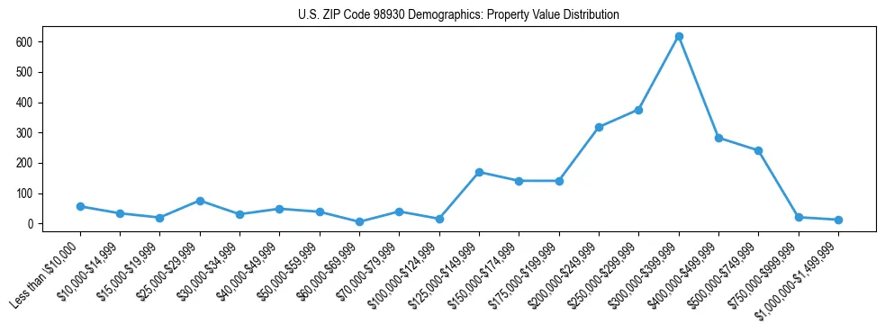 Line chart showing property value distribution for owner-occupied homes in US ZIP Code 98930 based on 2023 ACS data.