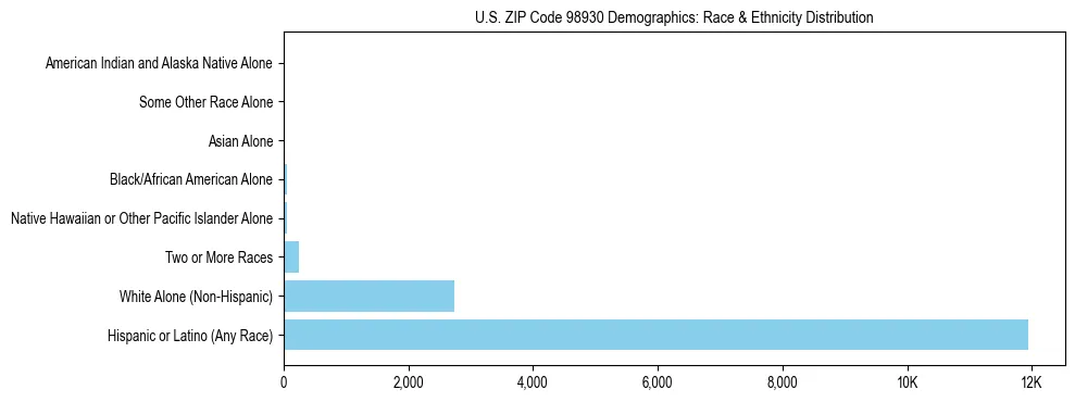 Pie chart showing the racial and ethnic composition of US ZIP Code 98930 based on 2023 ACS data.