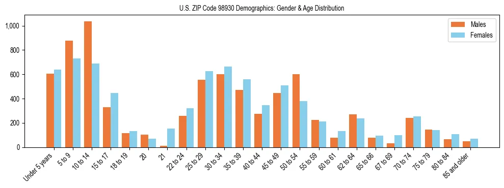 Population pyramid for US ZIP Code 98930 showing male vs female age distribution based on 2023 ACS data.