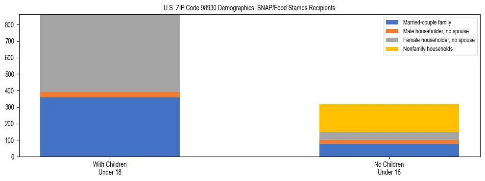 Stacked bar chart showing SNAP recipient household composition by presence of children in US ZIP Code 98930, based on 2023 ACS data.