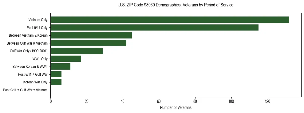 Bar chart showing the distribution of veterans by period of military service in US ZIP Code 98930 based on 2023 ACS data.