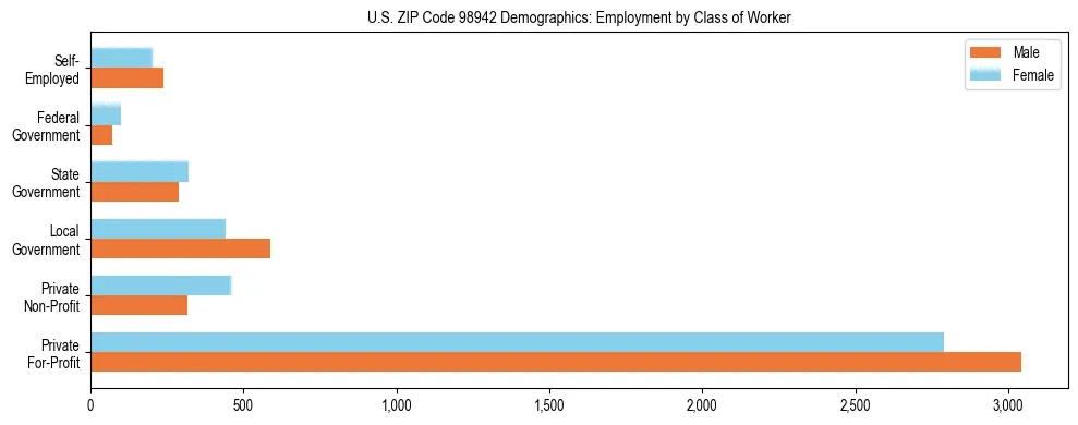 Bar chart showing employment distribution by class of worker (Private, Government, Self-Employed) in US ZIP Code 98942 based on 2023 ACS data.