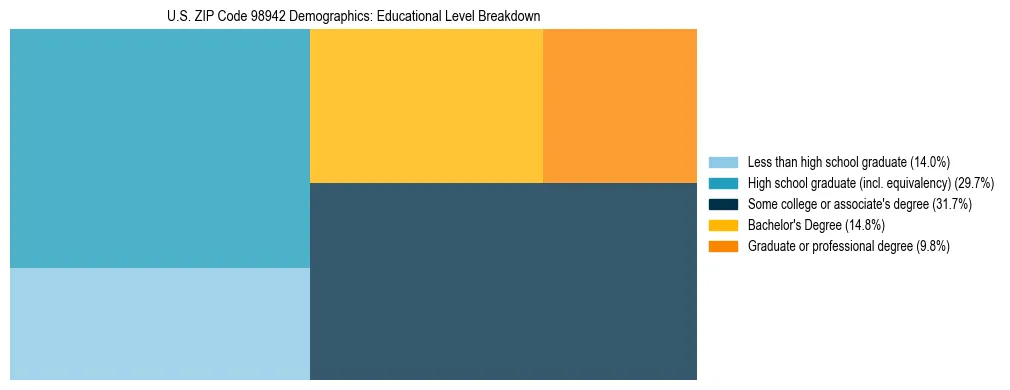 Treemap chart illustrating educational attainment levels for adults 25+ in US ZIP Code 98942 based on 2023 ACS data.