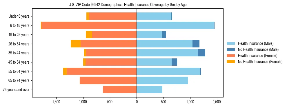 Pyramid chart showing health insurance coverage distribution by age and sex in US ZIP Code 98942 based on 2023 ACS data.