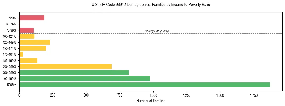 Bar chart showing family distribution by income-to-poverty ratio in US ZIP Code 98942, based on 2023 ACS data.