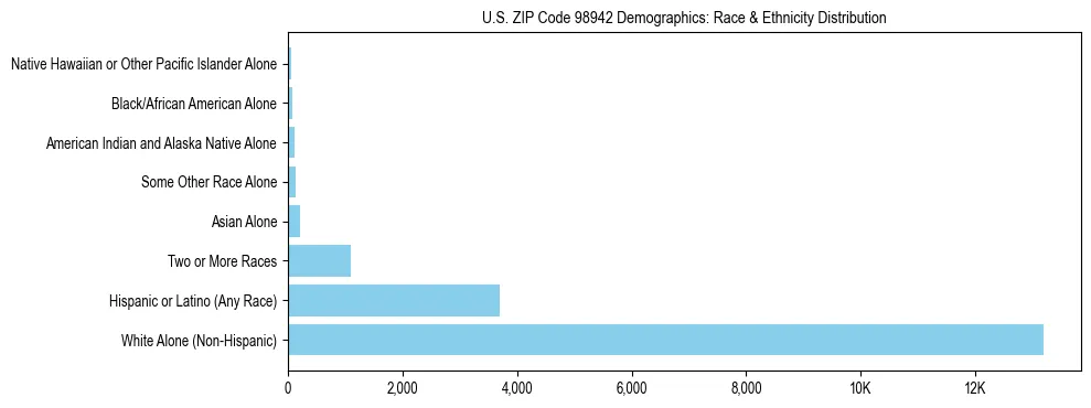 Pie chart showing the racial and ethnic composition of US ZIP Code 98942 based on 2023 ACS data.