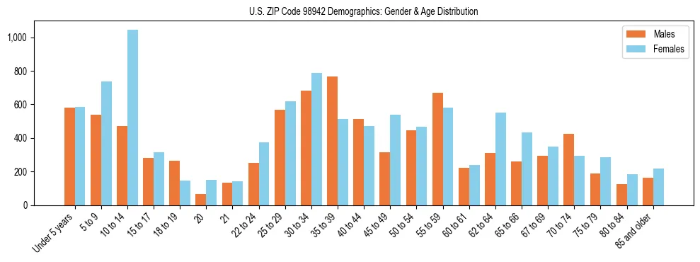 Population pyramid for US ZIP Code 98942 showing male vs female age distribution based on 2023 ACS data.