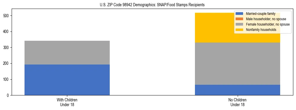 Stacked bar chart showing SNAP recipient household composition by presence of children in US ZIP Code 98942, based on 2023 ACS data.