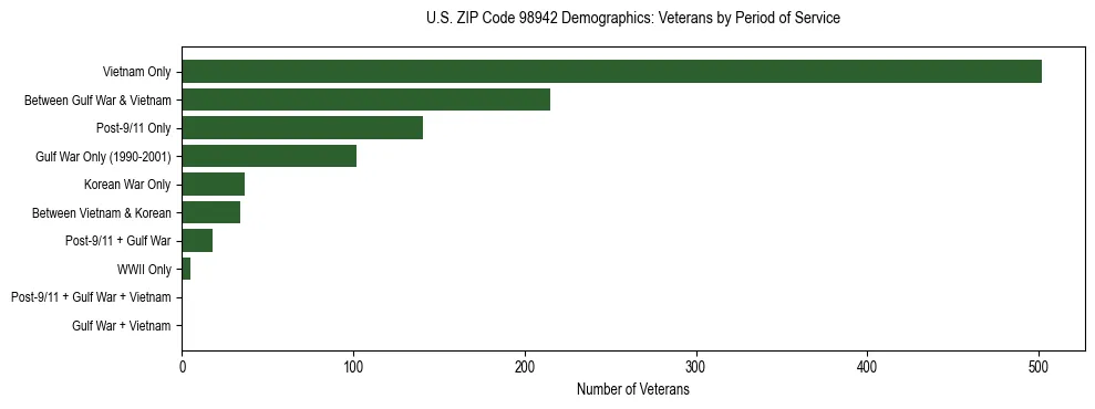 Bar chart showing the distribution of veterans by period of military service in US ZIP Code 98942 based on 2023 ACS data.