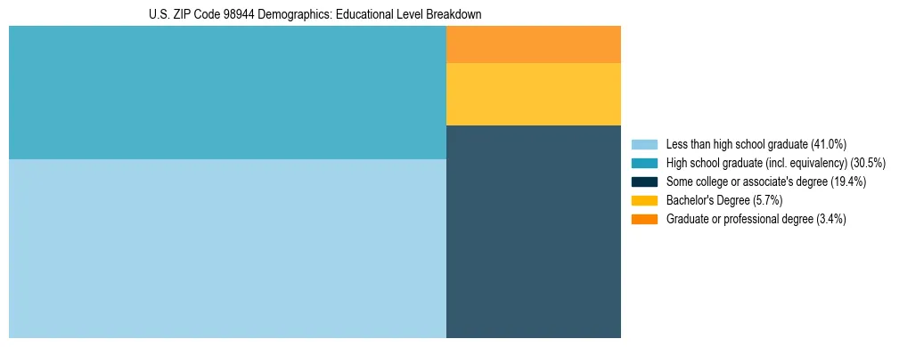 Treemap chart illustrating educational attainment levels for adults 25+ in US ZIP Code 98944 based on 2023 ACS data.